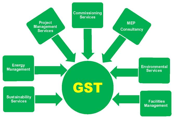 gst introduction